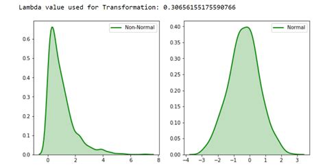 box cox transformation normal distribution|box cox function transformation.